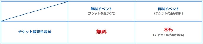 有料チケット販売手数料とチケット代金の受取方法について 有料チケット販売手数料とチケット代金の受取方法について